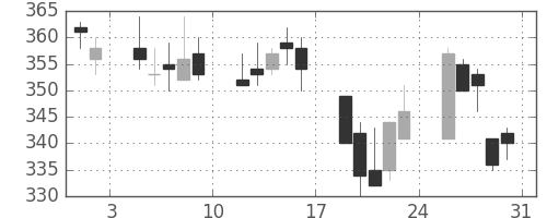 クボタの日足チャート(2002年8月)
