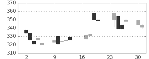 クボタの日足チャート(2002年9月)
