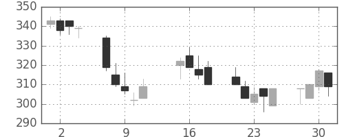 クボタの日足チャート(2002年10月)