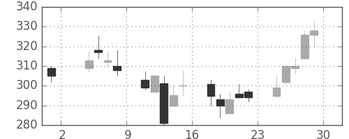 クボタの日足チャート(2002年11月)