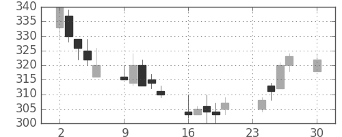 クボタの日足チャート(2002年12月)