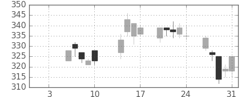 クボタの日足チャート(2003年1月)