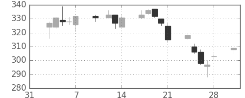 クボタの日足チャート(2003年2月)
