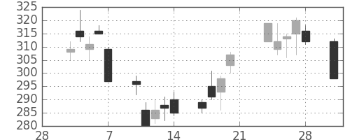 クボタの日足チャート(2003年3月)