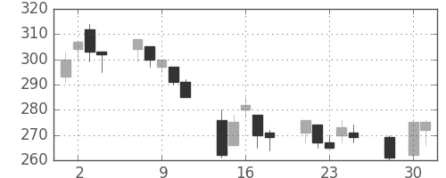 クボタの日足チャート(2003年4月)