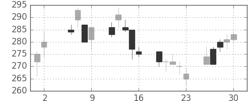 クボタの日足チャート(2003年5月)