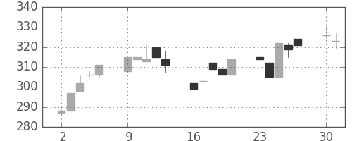 クボタの日足チャート(2003年6月)