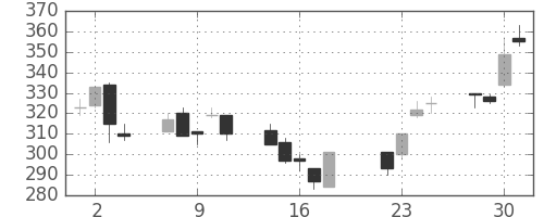 クボタの日足チャート(2003年7月)