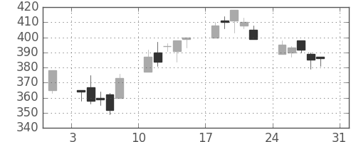 クボタの日足チャート(2003年8月)
