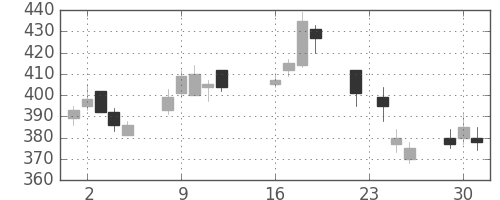 クボタの日足チャート(2003年9月)