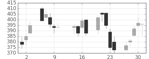 クボタの日足チャート(2003年10月)