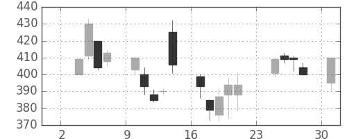 クボタの日足チャート(2003年11月)