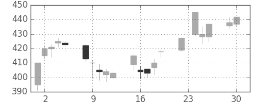クボタの日足チャート(2003年12月)
