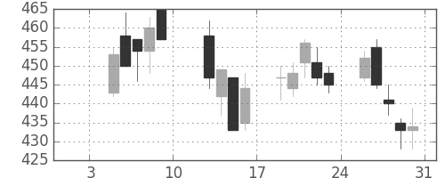 クボタの日足チャート(2004年1月)