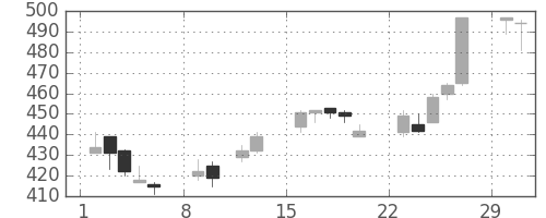クボタの日足チャート(2004年2月)