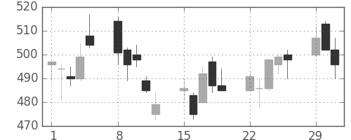 クボタの日足チャート(2004年3月)