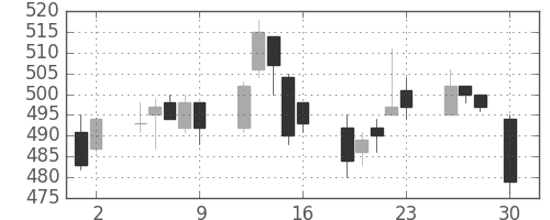 クボタの日足チャート(2004年4月)