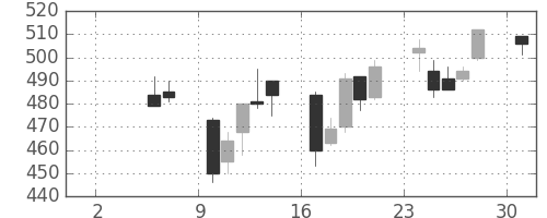 クボタの日足チャート(2004年5月)