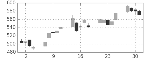 クボタの日足チャート(2004年6月)