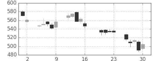 クボタの日足チャート(2004年7月)