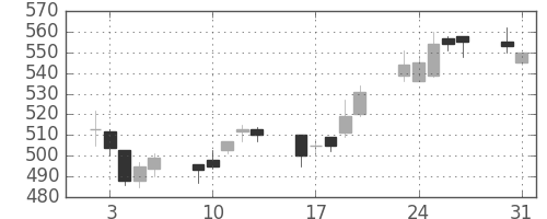 クボタの日足チャート(2004年8月)