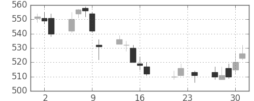 クボタの日足チャート(2004年9月)