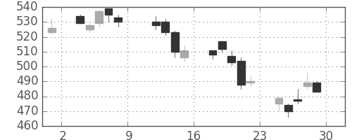 クボタの日足チャート(2004年10月)