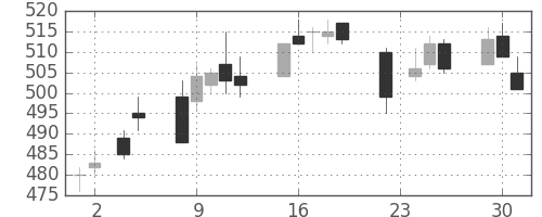 クボタの日足チャート(2004年11月)