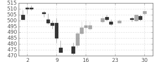 クボタの日足チャート(2004年12月)