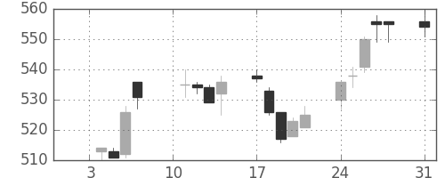 クボタの日足チャート(2005年1月)