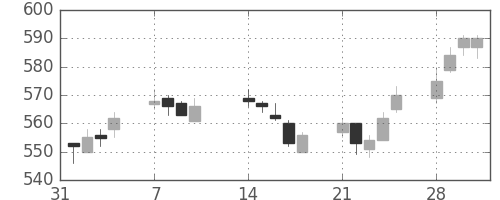 クボタの日足チャート(2005年2月)