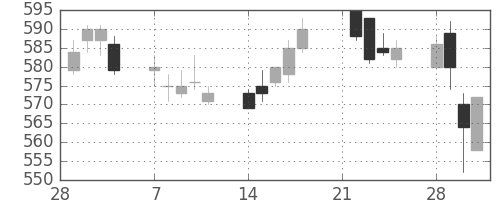 クボタの日足チャート(2005年3月)