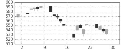 クボタの日足チャート(2005年4月)