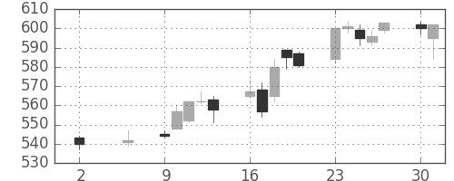 クボタの日足チャート(2005年5月)