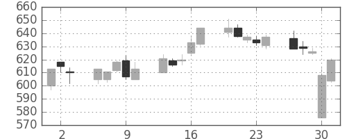 クボタの日足チャート(2005年6月)