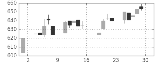 クボタの日足チャート(2005年7月)