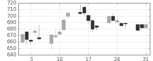 クボタの日足チャート(2005年8月)