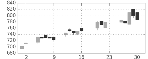 クボタの日足チャート(2005年9月)