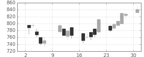 クボタの日足チャート(2005年10月)