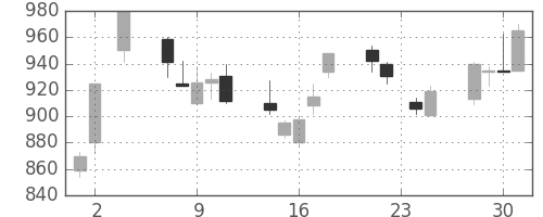 クボタの日足チャート(2005年11月)