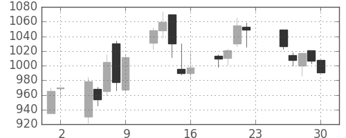 クボタの日足チャート(2005年12月)