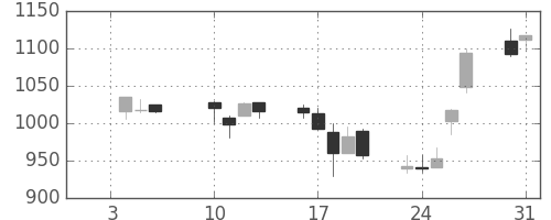 クボタの日足チャート(2006年1月)