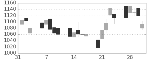 クボタの日足チャート(2006年2月)