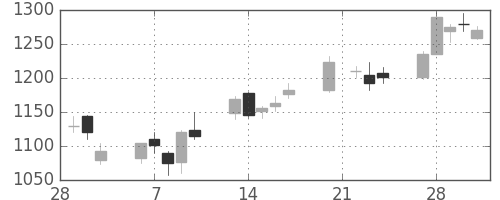 クボタの日足チャート(2006年3月)
