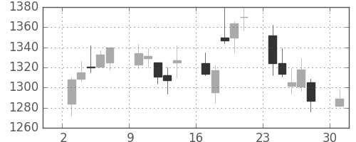 クボタの日足チャート(2006年4月)