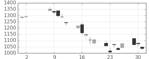 クボタの日足チャート(2006年5月)