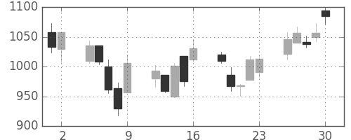 クボタの日足チャート(2006年6月)