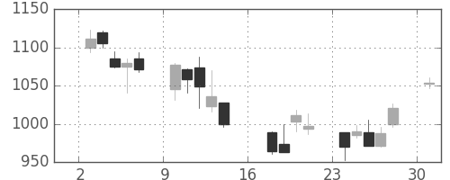 クボタの日足チャート(2006年7月)