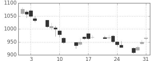 クボタの日足チャート(2006年8月)