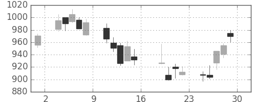 クボタの日足チャート(2006年9月)